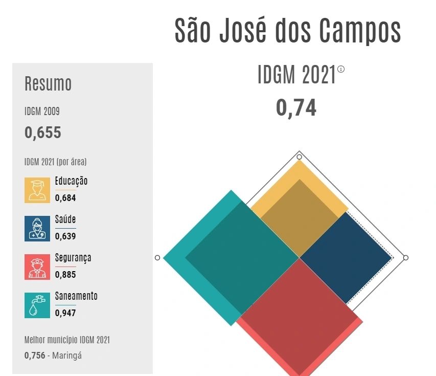 São José dos Campos é a quinta melhor cidade para se viver