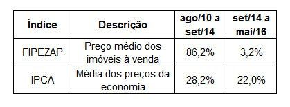 Valorização de imóveis como esperar o momento certo