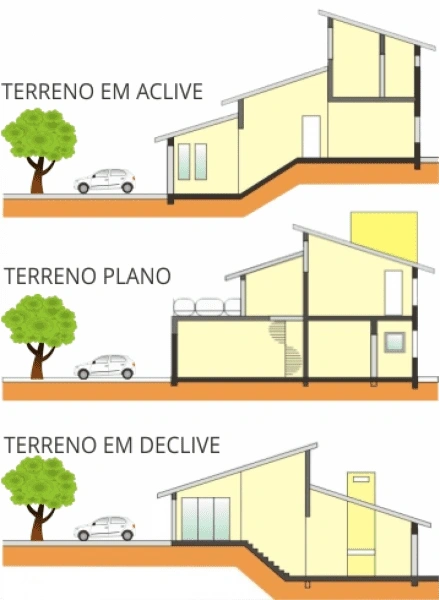 Conheça os tipos de Terreno no Urbanova, saiba qual é o ideal