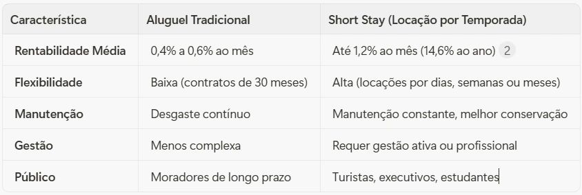 Investimento Imobiliário em São José dos Campos: Short Stay