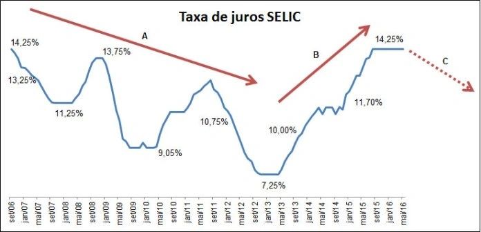 Valorização de imóveis como esperar o momento certo