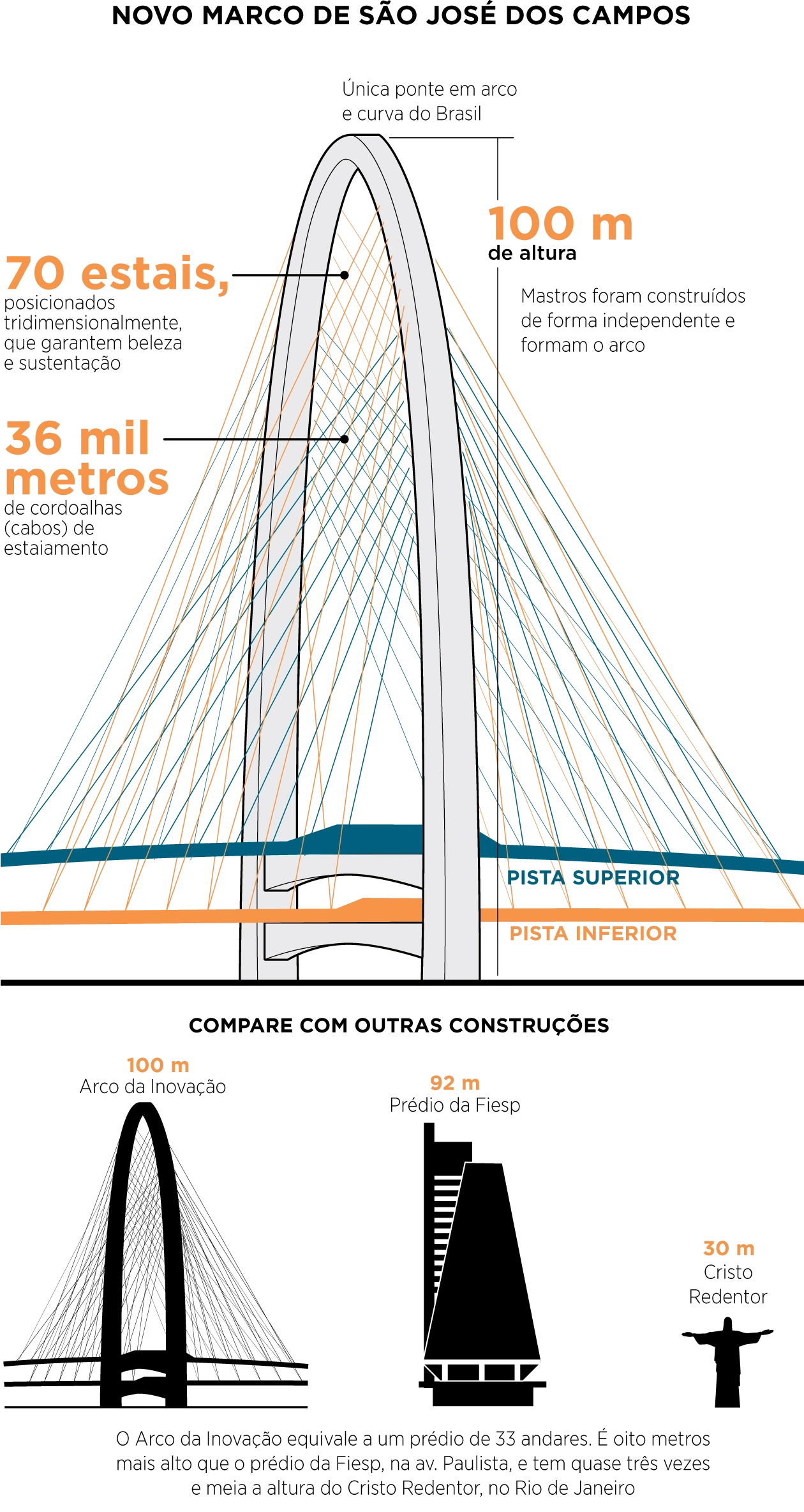 Ponte Estaiada de São José dos Campos, Arco da Inovação de SJC
